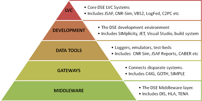 DSE Service Layers