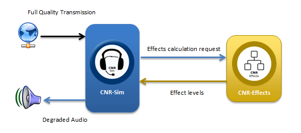CNR-Sim interacting with the CNR-Effects Server